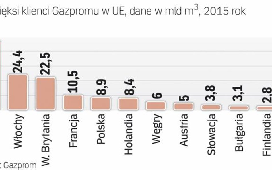 Niemcy kupują najwięcej surowca z Rosji