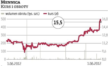 Mennica podrożała w ciągu 10 miesięcy o 70 proc.