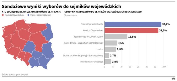Wyniki badania exit poll po wyborach do sejmików