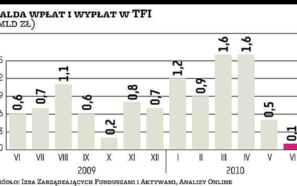 TFI: Fundusze dłużne i pieniężne tracą klientów