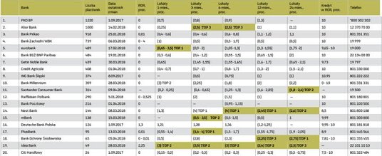 Oprocentowanie depozytów złotowych i kredytów w ROR (w skali roku)