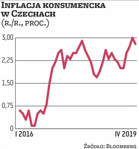 2 proc. wynosi główna stopa procentowa Czeskiego Banku Narodowego. Poszła mocno w górę od 2017 r.