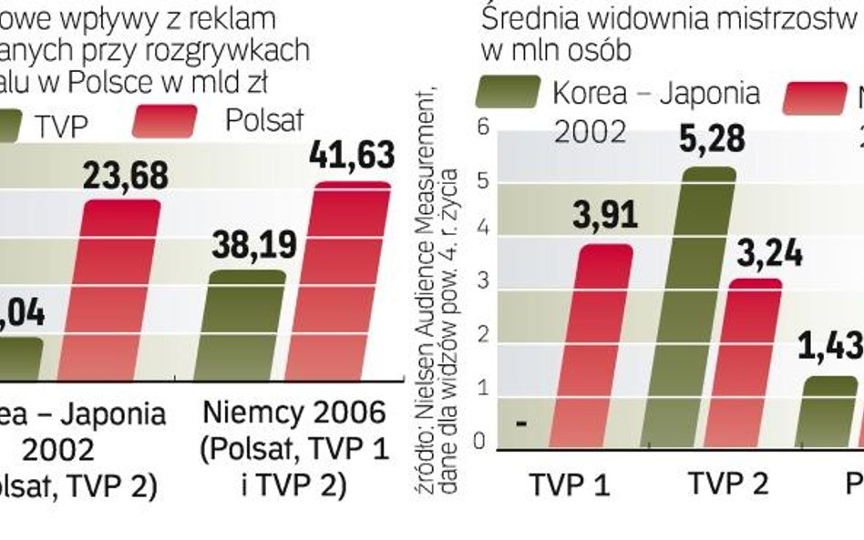 TVP liczy na mundial