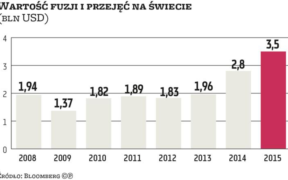 Rok 2015 był rekordowy dla fuzji i przejęć na świecie