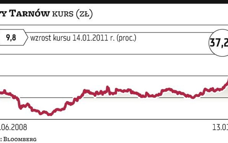 Spółki chemiczne jasno zaświeciły na giełdzie