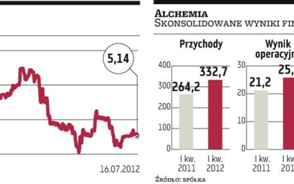 Alchemia zabiega o długoterminowe zaopatrzenie