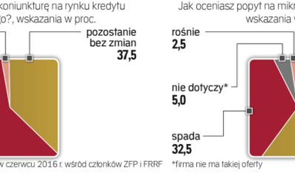 Firmy pożyczkowe pesymistycznie oceniają koniunkturę na rynku