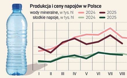 Kaucje: szturmu nie będzie. Producenci napojów i operatorzy się nie spieszą