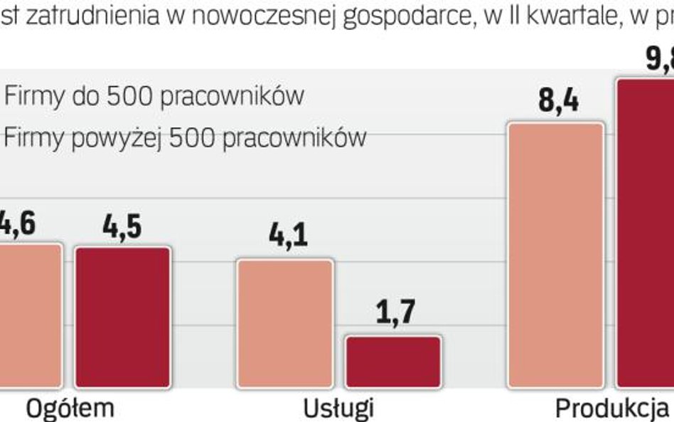 Pracy w usługach przybywa na razie wolniej