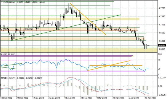 Wykres dzienny EURPLN