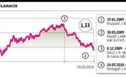 Portugalia podsyca niepokój o euro