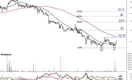 Na wykresie Almy Market tworzy się formacja podwójnego dna. Czy bykom uda się zmienić kierunek główn