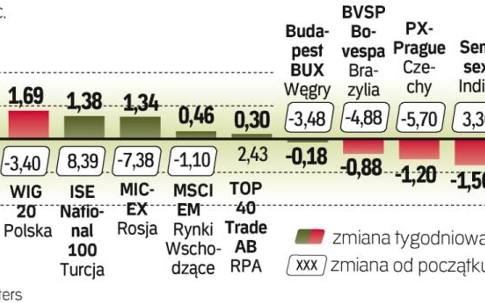 Słaby czas Parkietu w Bukareszcie