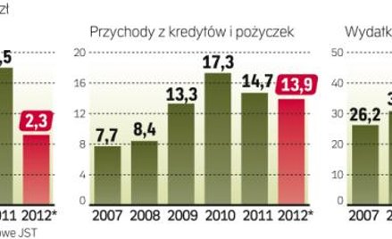 Choć planowano 47,8 mld zł inwestycji, wykonanie sięgnie ok. 40 mld zł