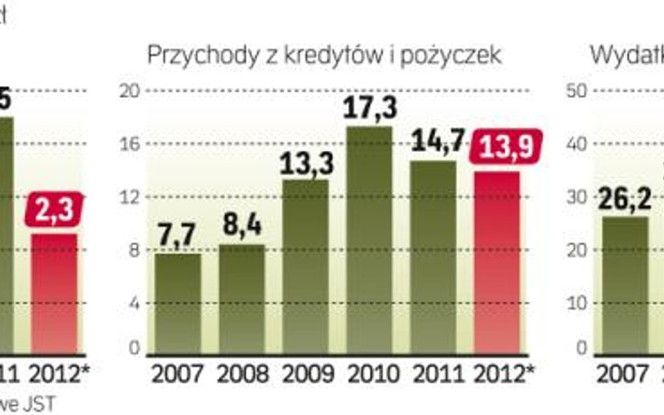 Choć planowano 47,8 mld zł inwestycji, wykonanie sięgnie ok. 40 mld zł