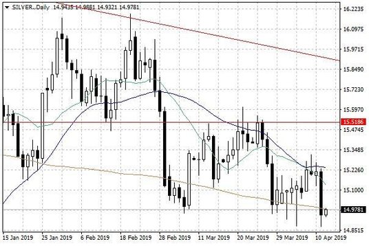 Notowania srebra – dane dzienne