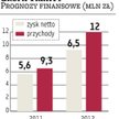 Grupa Trinity: Pieniądze na zakup przedsiębiorstw