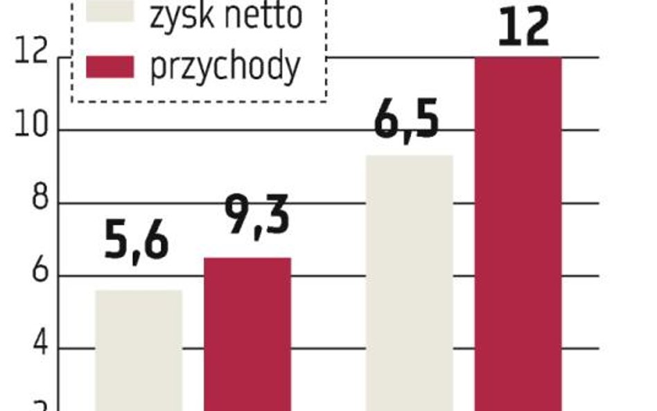 Grupa Trinity: Pieniądze na zakup przedsiębiorstw