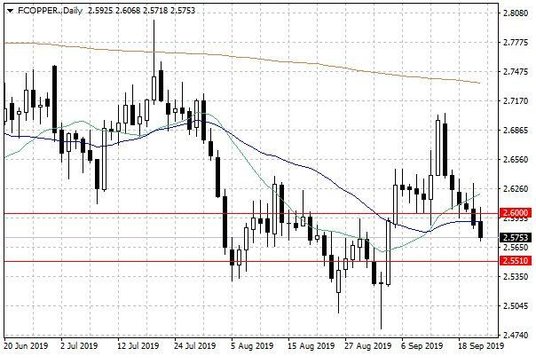 Notowania miedzi w USA – dane dzienne