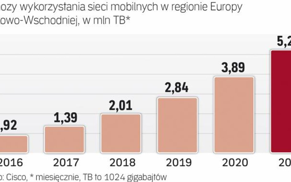 Mobilny internet będzie coraz bardziej potrzebny