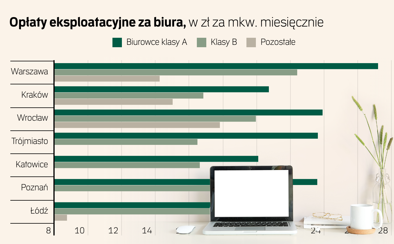 Rynek biurowy. Jakie są stawki najmu w poszczególnych miastach?