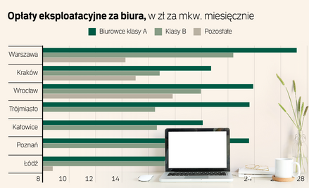 Małe biura znikają szybko. Czynsze idą w górę, zyskują coworki