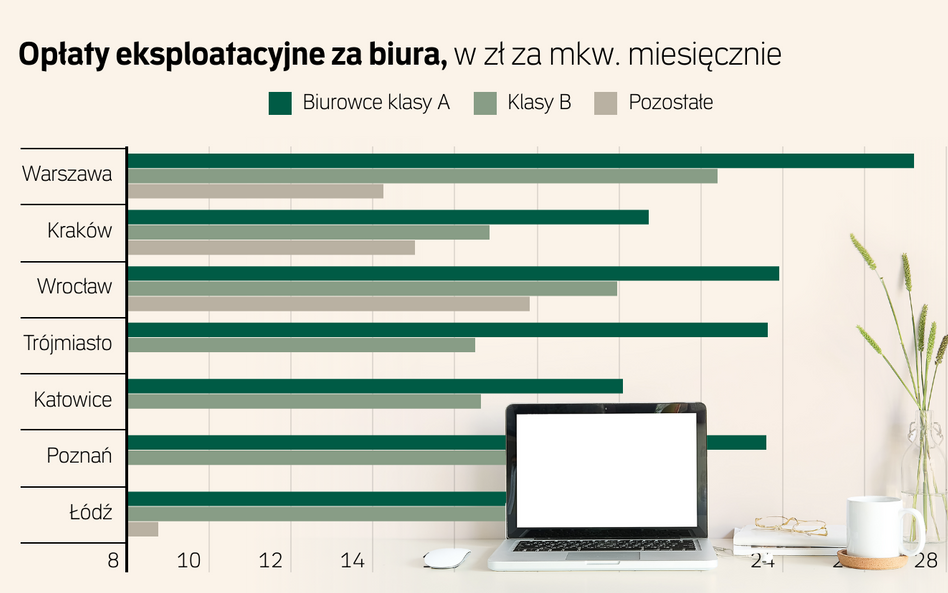 Rynek biurowy. Jakie są stawki najmu w poszczególnych miastach?