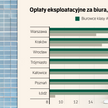 Rynek biurowy. Jakie są stawki najmu w poszczególnych miastach?