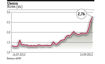 Ursus w tydzień podrożał o ponad 40 procent