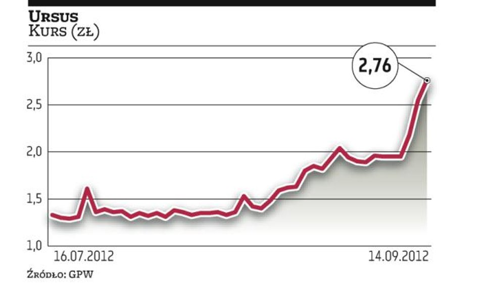 Ursus w tydzień podrożał o ponad 40 procent