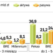 Bankom najłatwiej pozyskać kilkumiesięczne depozyty. Pokazuje to wielkość pasywów do jednego miesiąc