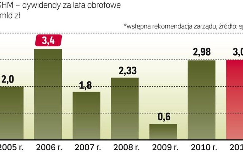 Podatek zakończy epokę sowitych dywidend?