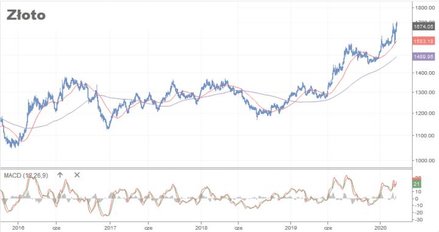 Książkowo w roli bezpiecznej przystani sprawdza się też złoto. Wycena kruszcu pozostaje w trendzie w
