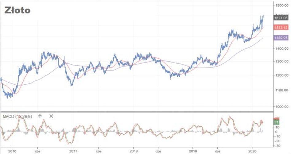 Książkowo w roli bezpiecznej przystani sprawdza się też złoto. Wycena kruszcu pozostaje w trendzie w