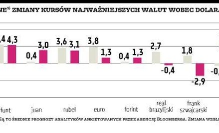 Dolar wciąż w centrum uwagi