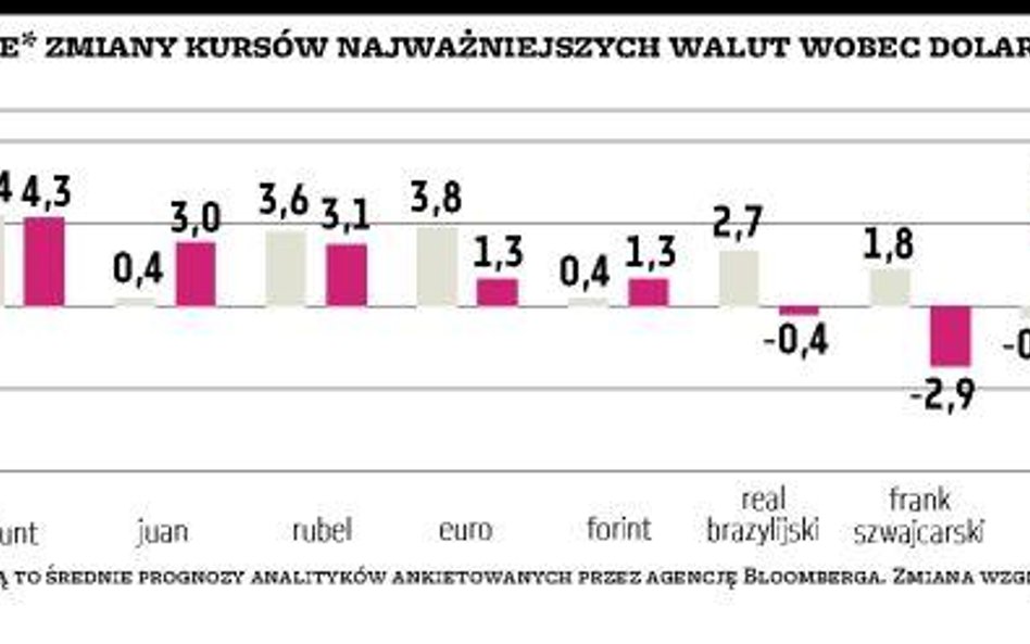 Dolar wciąż w centrum uwagi