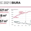 Dwa miliony metrów biur bez najemców