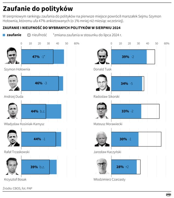 Ranking zaufania do polityków (CBOS, sierpień 2024)