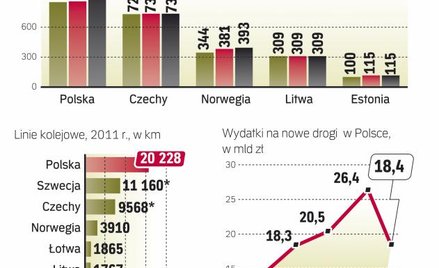 Polska jest jednym z największych rynków inwestycji infrastrukturalnych. Inne kraje kuszą jednak wyż
