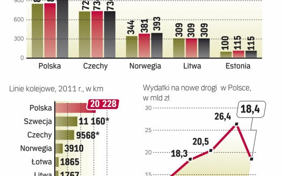 Polska jest jednym z największych rynków inwestycji infrastrukturalnych. Inne kraje kuszą jednak wyż