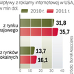 Reklama w sieci. Gros wpływów z reklamy internetowej za oceanem przynoszą firmy promujące się w cały