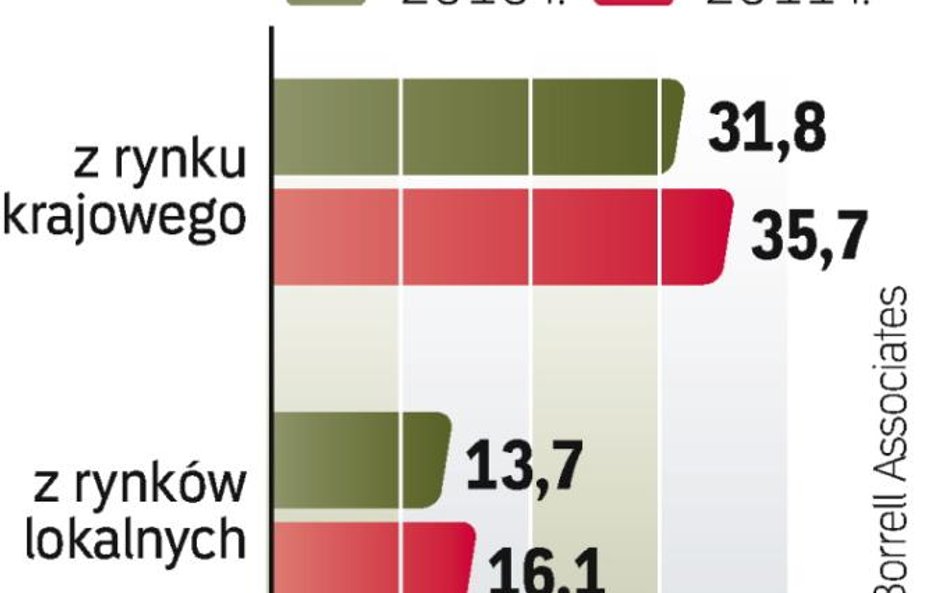 Reklama w sieci. Gros wpływów z reklamy internetowej za oceanem przynoszą firmy promujące się w cały