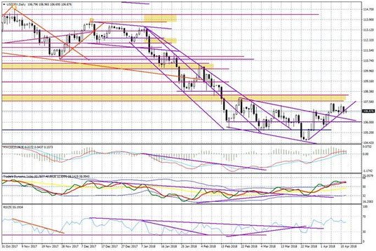 Wykres dzienny USD/JPY