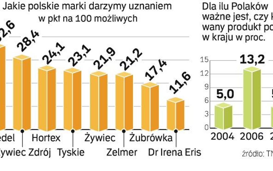 Cenimy polskie marki, ale wygrywa towar tańszy. Polacy w sklepach nie są patriotami. Do kupowania kr