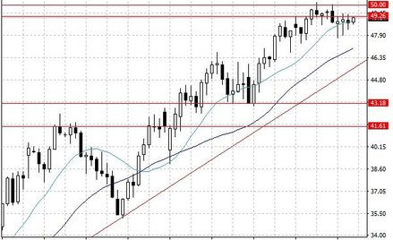 Notowania ropy naftowej WTI – dane dzienne.