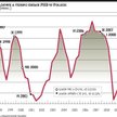 Giełda ostrzega: polska gospodarka znacznie osłabnie
