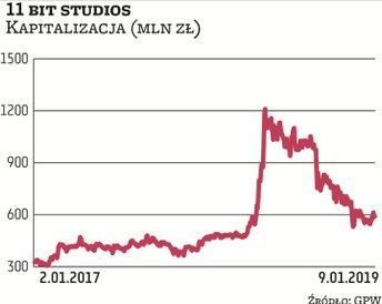 Kapitalizacja 11 bit studios szybko stopniała z 1,1 mld zł w połowie 2018 r. do obecnych 600 mln zł 