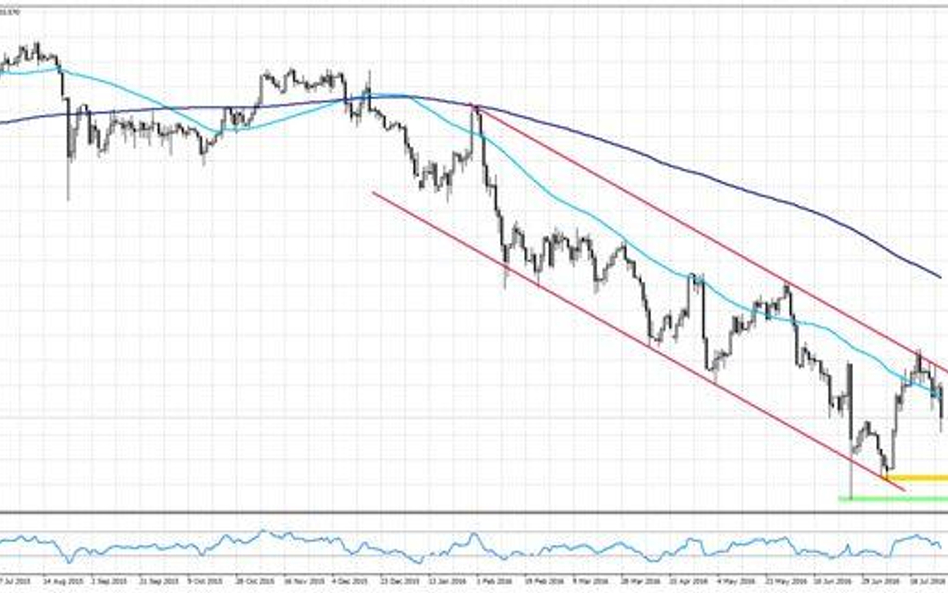 Wykres 1. USDJPY, interwał dzienny