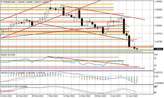 Wykres dzienny EURUSD