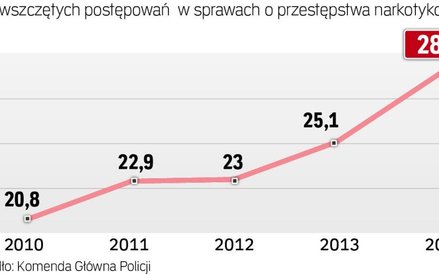 Przestępczość narkotykowa